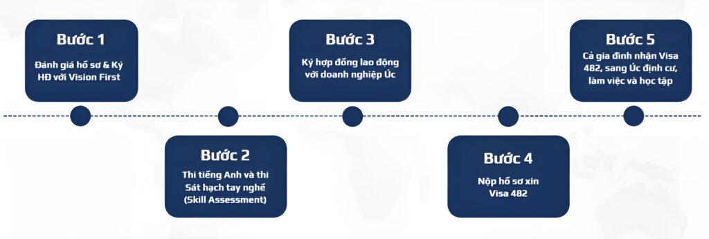 Quy trình đăng ký Visa 482