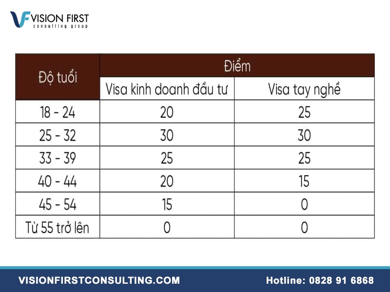 Bảng điểm định cư Úc