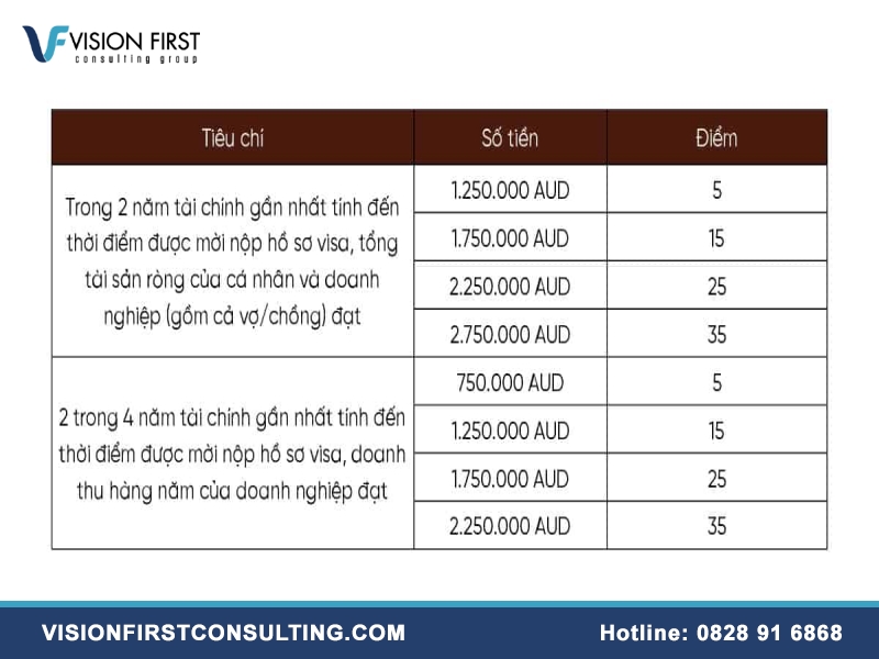 Bảng điểm định cư Úc