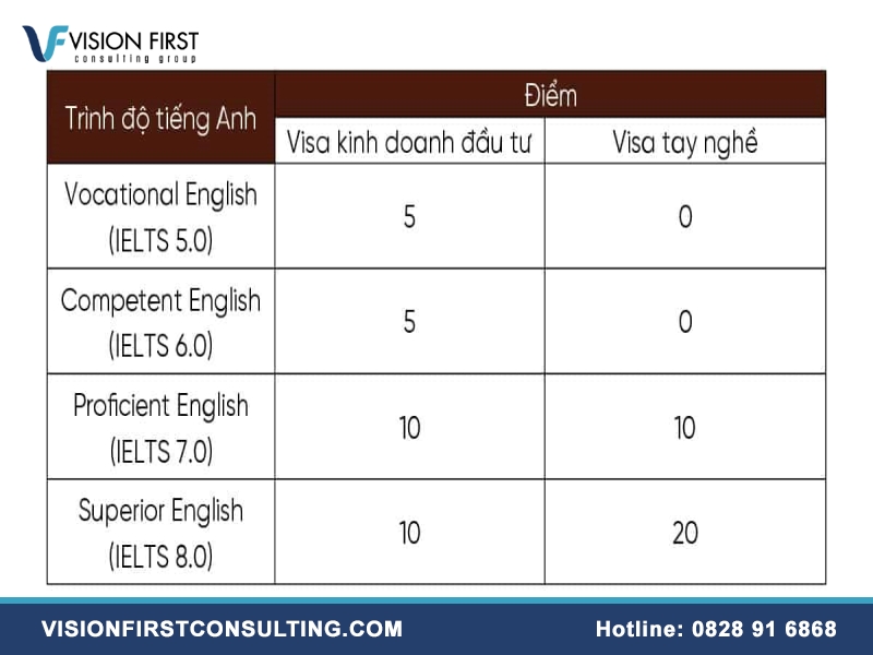 Thang điểm định cư Úc