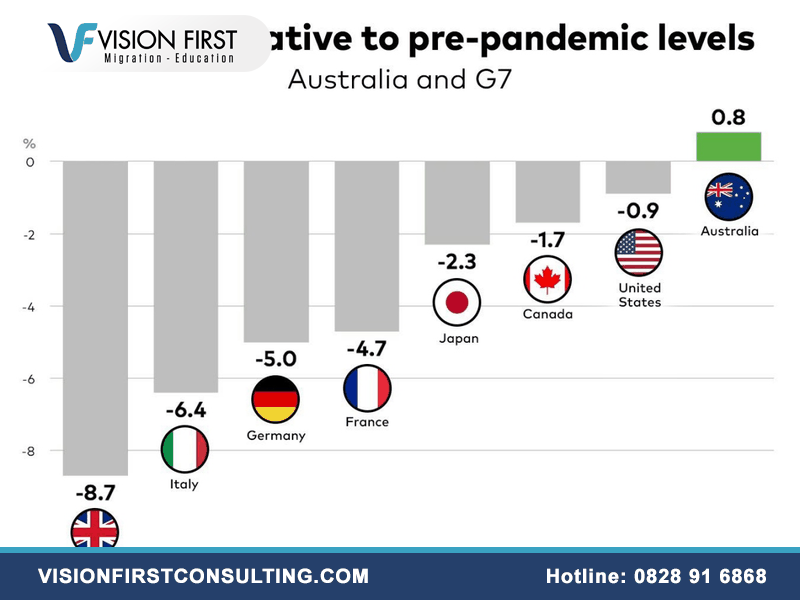 Nền kinh tế nước Úc